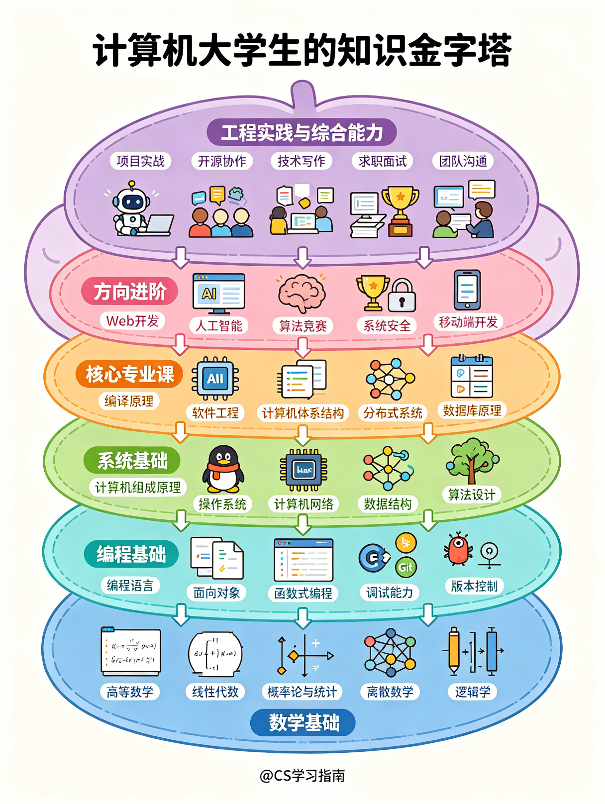 计算机大学生知识金字塔